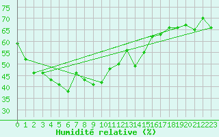 Courbe de l'humidit relative pour Ile Rousse (2B)