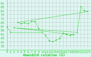 Courbe de l'humidit relative pour Ontinyent (Esp)