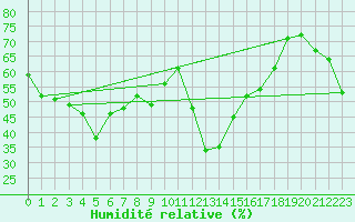 Courbe de l'humidit relative pour Llerena