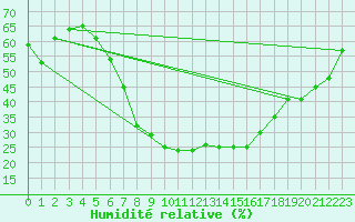 Courbe de l'humidit relative pour Adelsoe