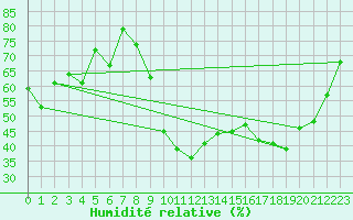 Courbe de l'humidit relative pour Guret Saint-Laurent (23)