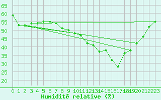 Courbe de l'humidit relative pour Belfort-Dorans (90)