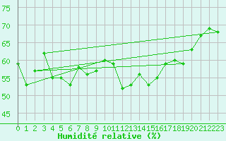 Courbe de l'humidit relative pour Lanvoc (29)