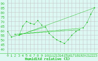Courbe de l'humidit relative pour Besanon (25)