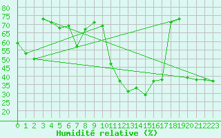 Courbe de l'humidit relative pour Chamonix-Mont-Blanc (74)