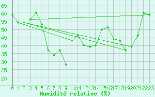 Courbe de l'humidit relative pour Saentis (Sw)