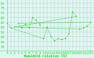 Courbe de l'humidit relative pour Palma De Mallorca