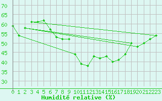 Courbe de l'humidit relative pour Nyon-Changins (Sw)