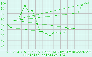 Courbe de l'humidit relative pour Sinnicolau Mare