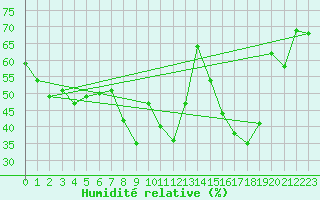 Courbe de l'humidit relative pour Hyres (83)