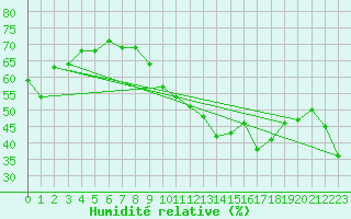 Courbe de l'humidit relative pour Cap Bar (66)