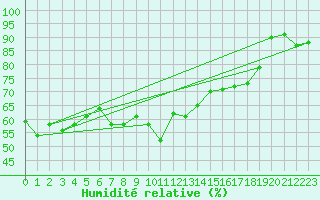 Courbe de l'humidit relative pour Oron (Sw)