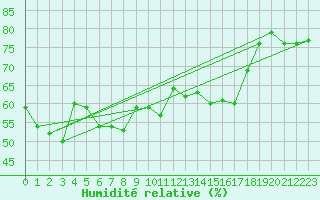 Courbe de l'humidit relative pour Alistro (2B)