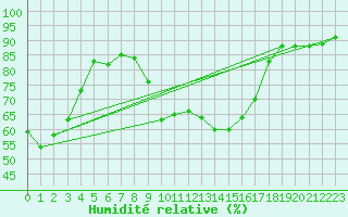 Courbe de l'humidit relative pour Sanary-sur-Mer (83)