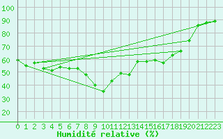 Courbe de l'humidit relative pour Toulon (83)