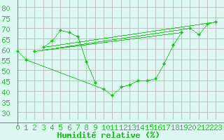 Courbe de l'humidit relative pour Evionnaz