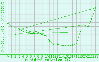 Courbe de l'humidit relative pour Aasele