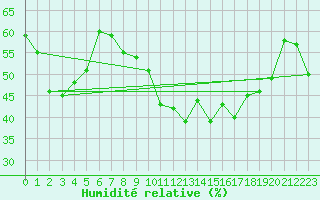 Courbe de l'humidit relative pour Marignane (13)