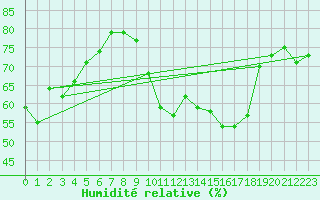 Courbe de l'humidit relative pour Aubenas - Lanas (07)