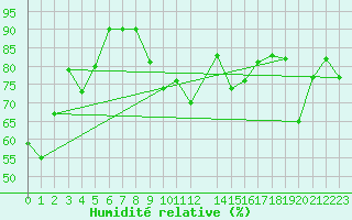 Courbe de l'humidit relative pour Sylarna