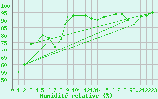 Courbe de l'humidit relative pour Leign-les-Bois (86)