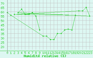 Courbe de l'humidit relative pour Cap Corse (2B)