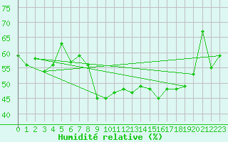 Courbe de l'humidit relative pour Villar Saint Pancrace (05)