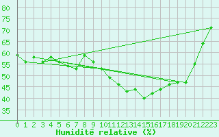 Courbe de l'humidit relative pour Thoiras (30)