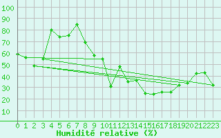 Courbe de l'humidit relative pour Bourg-Saint-Maurice (73)