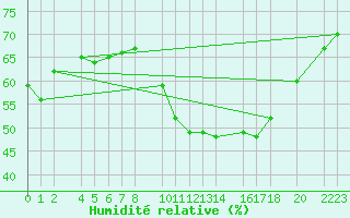 Courbe de l'humidit relative pour Trujillo