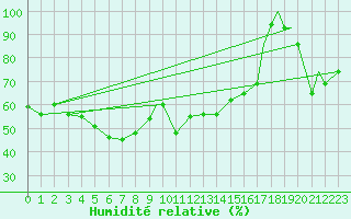 Courbe de l'humidit relative pour Van