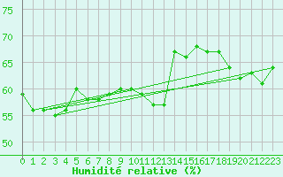 Courbe de l'humidit relative pour Ile Rousse (2B)