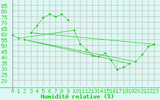 Courbe de l'humidit relative pour Vias (34)