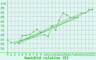 Courbe de l'humidit relative pour Bziers Cap d'Agde (34)