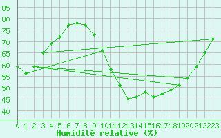 Courbe de l'humidit relative pour Limoges (87)