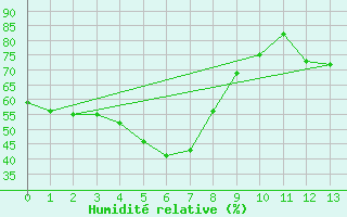 Courbe de l'humidit relative pour Boryeong