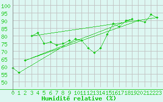 Courbe de l'humidit relative pour Nice (06)