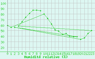 Courbe de l'humidit relative pour Agen (47)