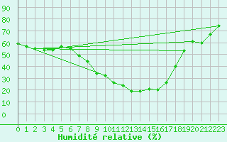 Courbe de l'humidit relative pour Holzkirchen
