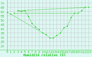 Courbe de l'humidit relative pour Podgorica / Golubovci