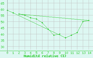 Courbe de l'humidit relative pour Klitzschen bei Torga