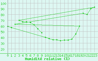 Courbe de l'humidit relative pour Kauhajoki Kuja-kokko
