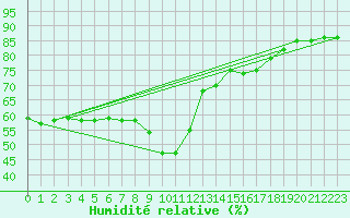 Courbe de l'humidit relative pour Nice (06)