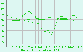 Courbe de l'humidit relative pour Elblag
