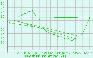 Courbe de l'humidit relative pour Buzenol (Be)