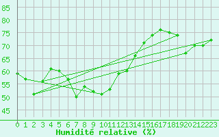 Courbe de l'humidit relative pour Hekkingen Fyr