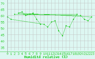 Courbe de l'humidit relative pour Ile du Levant (83)