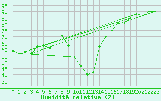 Courbe de l'humidit relative pour Sallanches (74)