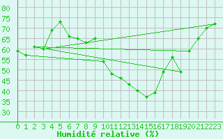 Courbe de l'humidit relative pour Le Vigan (30)
