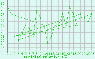 Courbe de l'humidit relative pour Ploumanac'h (22)
